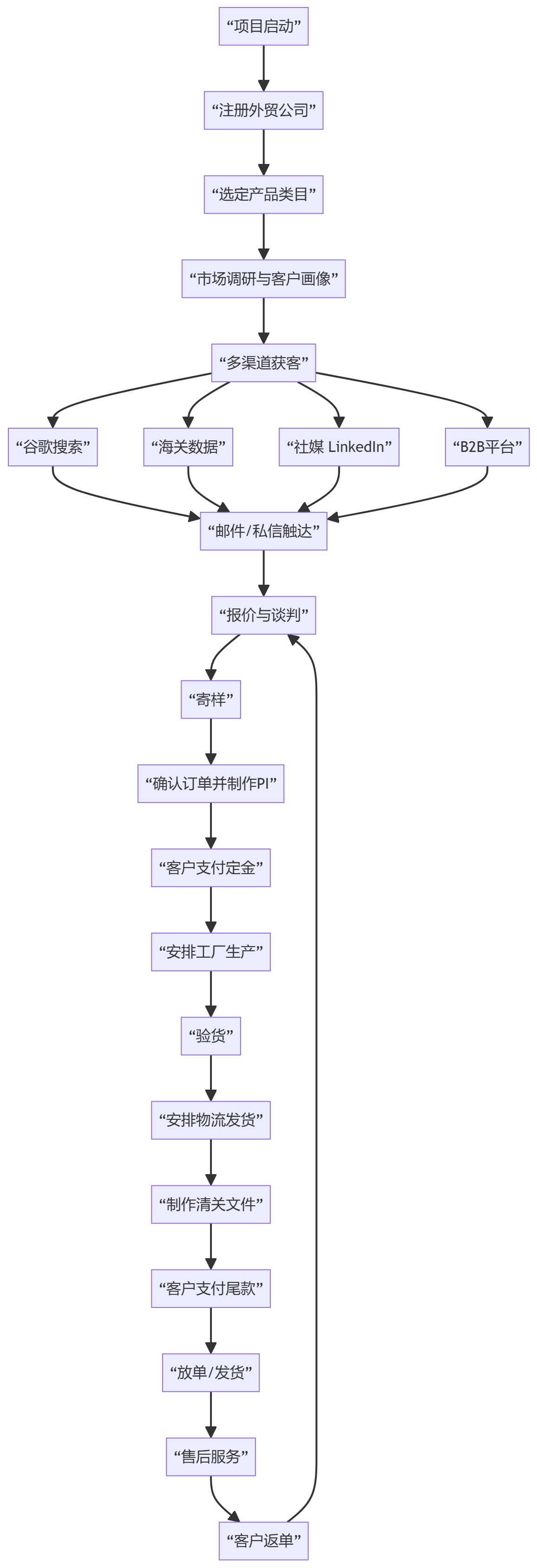 核心商业逻辑拆解